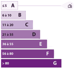 diagnostic GES c